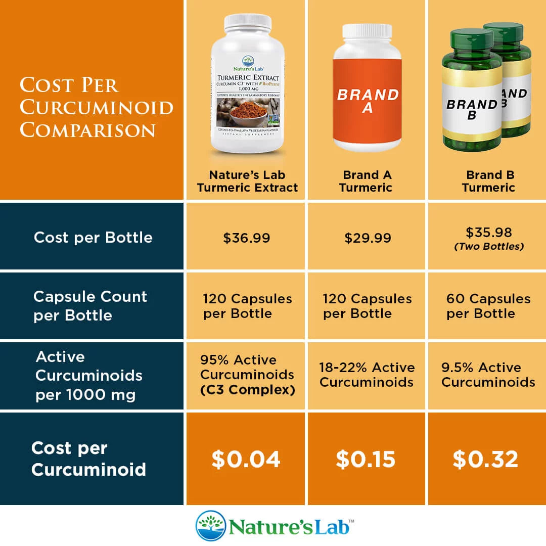 Turmeric Curcumin 1000mg 120 Capsules I81333