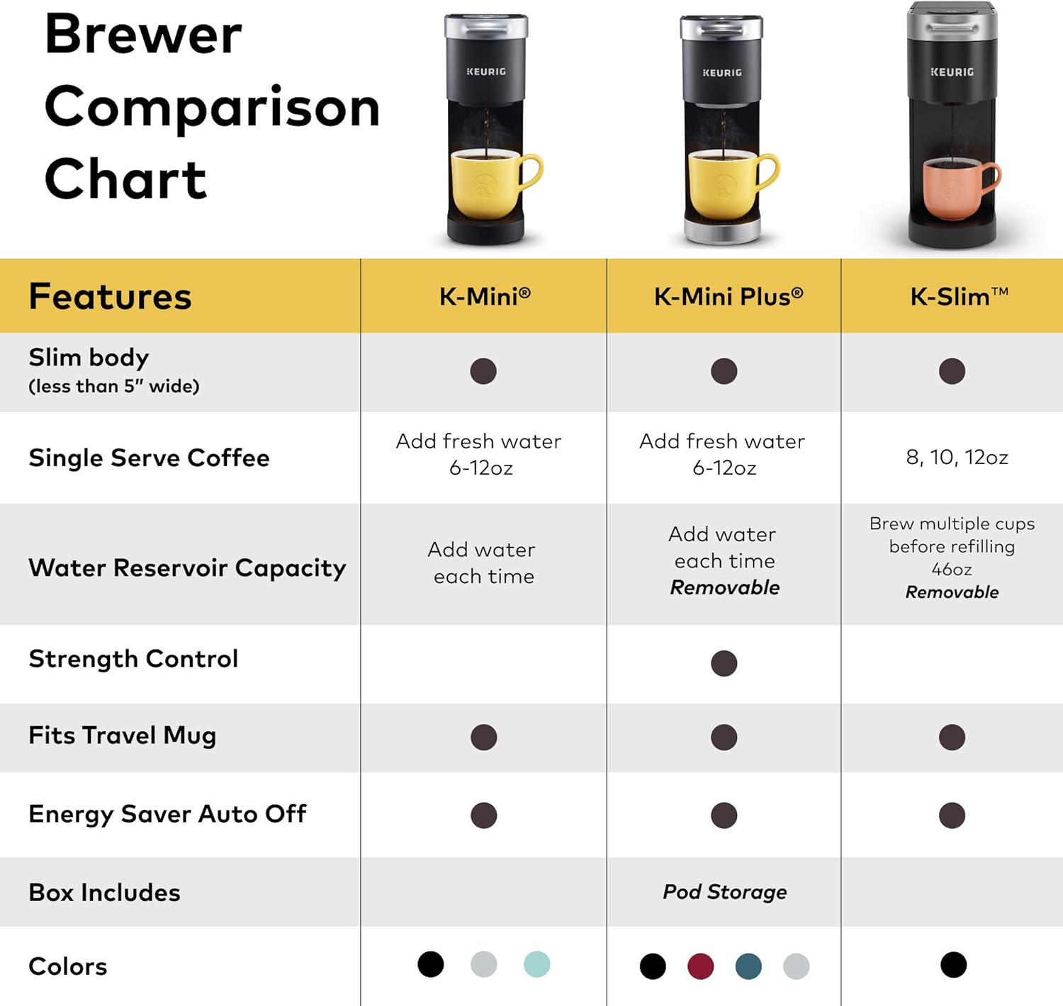72 K-Cup Pods Single Serve Coffee Maker W3186
